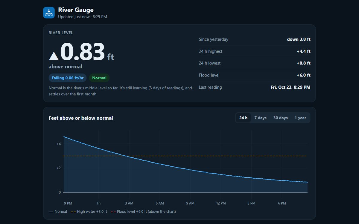 The River Gauge website with a live chart of the river level